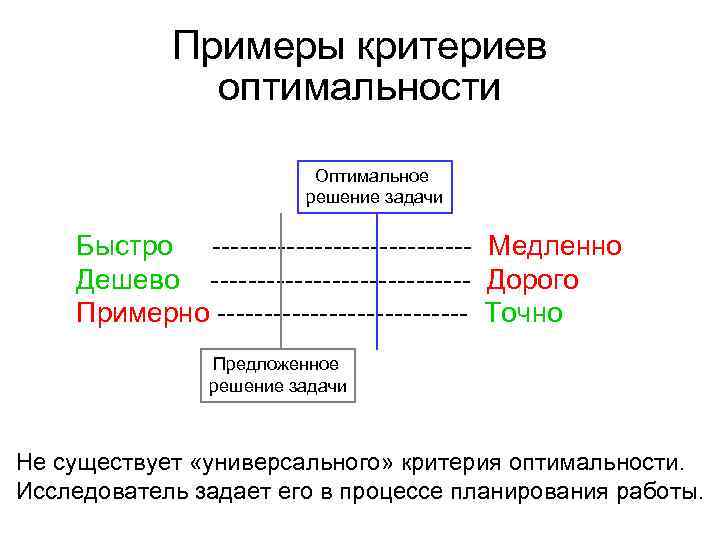 Примеры критериев оптимальности Оптимальное решение задачи Быстро -------------- Медленно Дешево -------------- Дорого Примерно --------------