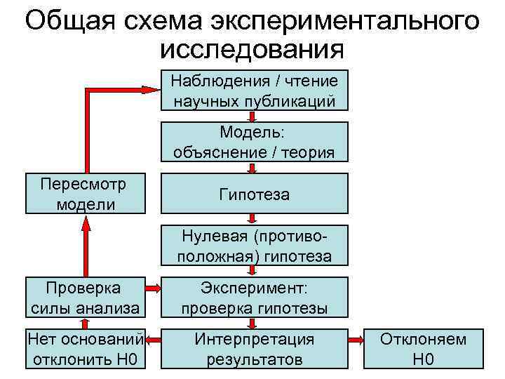 Общая схема экспериментального исследования Наблюдения / чтение научных публикаций Модель: объяснение / теория Пересмотр