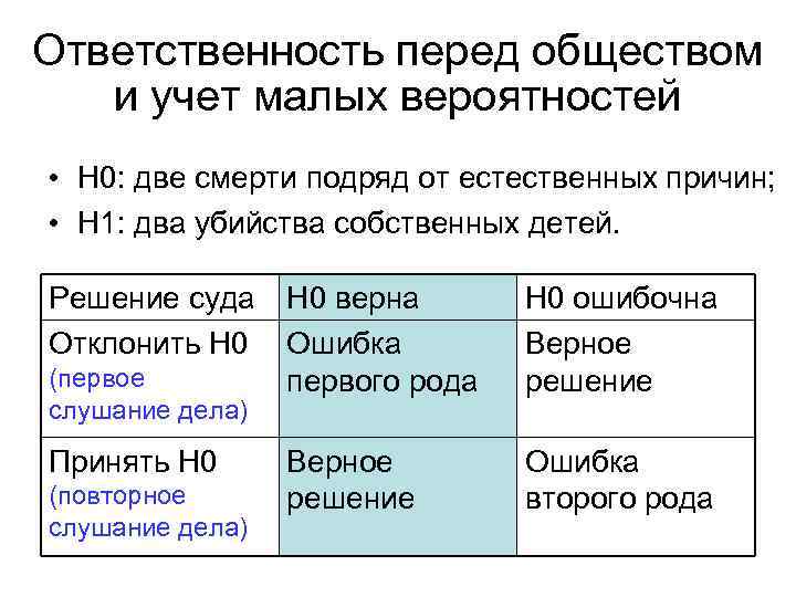 Ответственность перед обществом и учет малых вероятностей • Н 0: две смерти подряд от