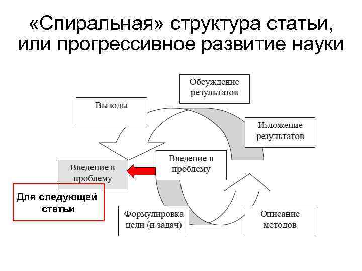  «Спиральная» структура статьи, или прогрессивное развитие науки Для следующей статьи 