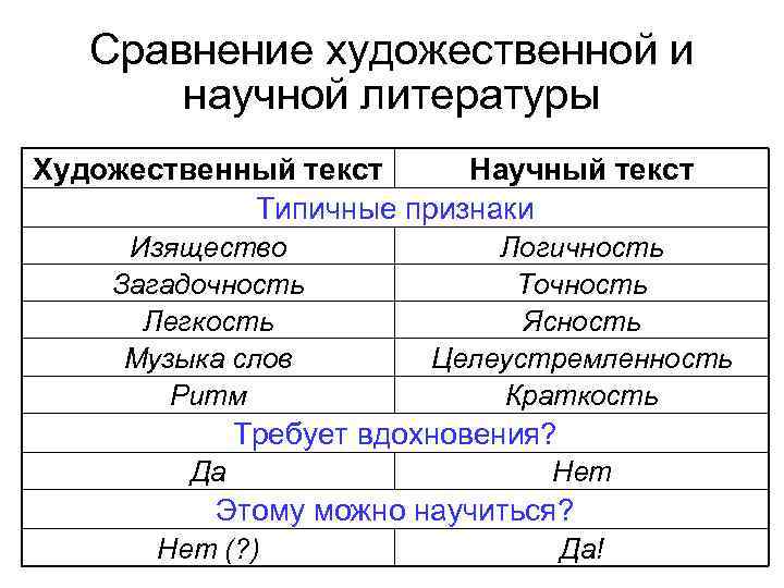 Сравнение художественной и научной литературы Художественный текст Научный текст Типичные признаки Изящество Загадочность Легкость