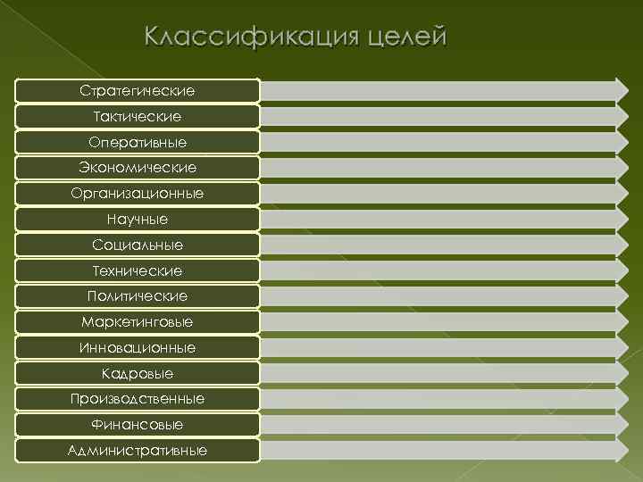 Классификация целей Стратегические Тактические Оперативные Экономические Организационные Научные Социальные Технические Политические Маркетинговые Инновационные Кадровые