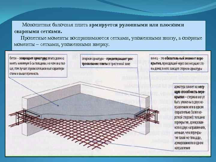 Расчет плиты