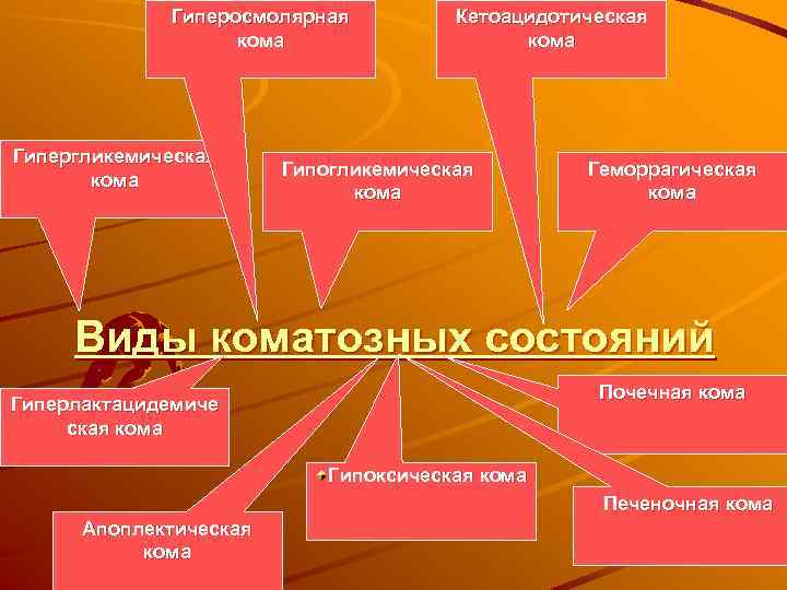 Гиперосмолярная кома Гипергликемическая кома Кетоацидотическая кома Гипогликемическая кома Геморрагическая кома Виды коматозных состояний Почечная