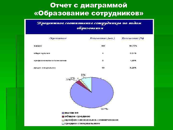 Отчет с диаграммой «Образование сотрудников» 