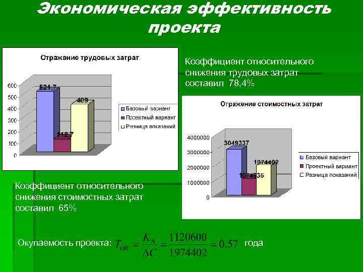 Экономическая эффективность проекта Коэффициент относительного снижения трудовых затрат составил 78, 4% Коэффициент относительного снижения