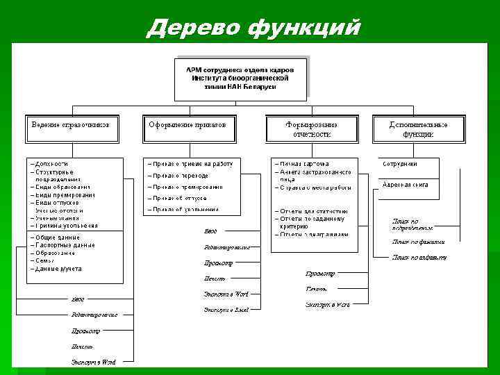 Функции отдела кадров. Дерево функций. Дерево функций предприятия. Дерево функций информационной системы. Дерево функций пример.