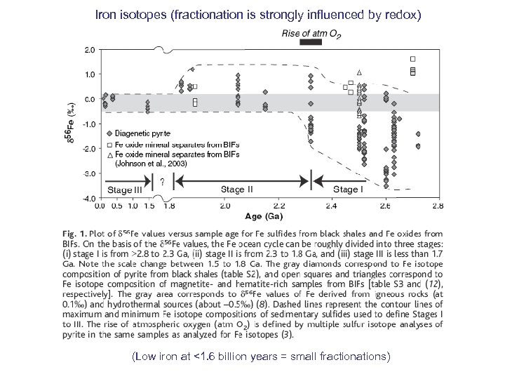 Iron isotopes (fractionation is strongly influenced by redox) (Low iron at <1. 6 billion