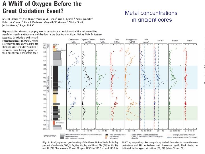 Metal concentrations in ancient cores 
