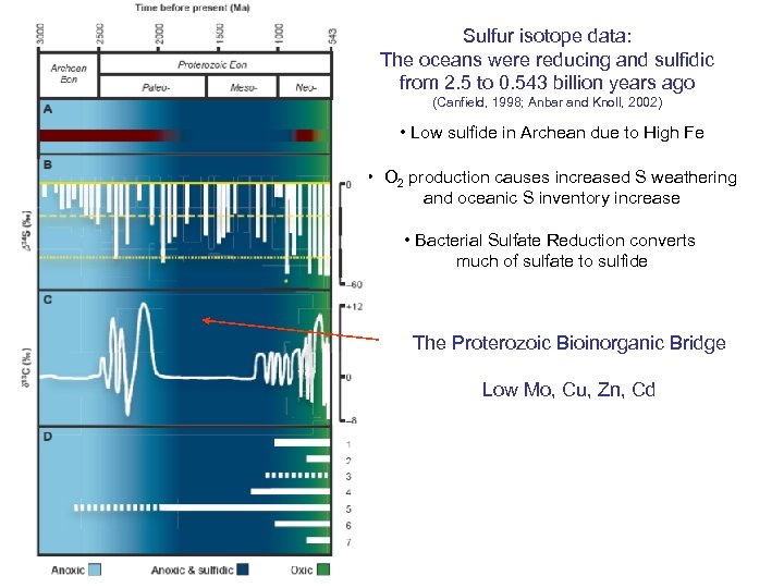 Sulfur isotope data: The oceans were reducing and sulfidic from 2. 5 to 0.