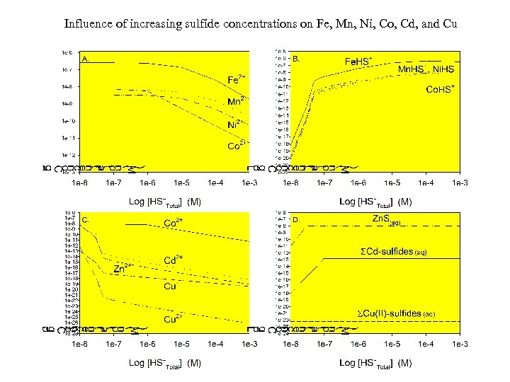 Influence of increasing sulfide concentrations on Fe, Mn, Ni, Co, Cd, and Cu 