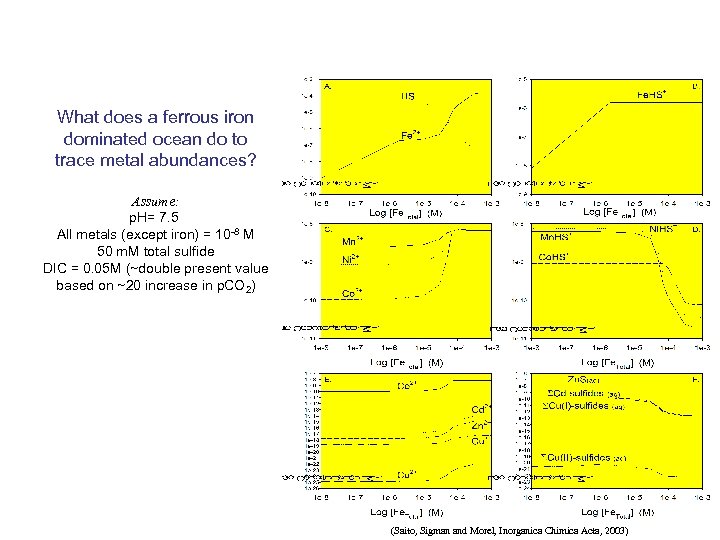 What does a ferrous iron dominated ocean do to trace metal abundances? Assume: p.