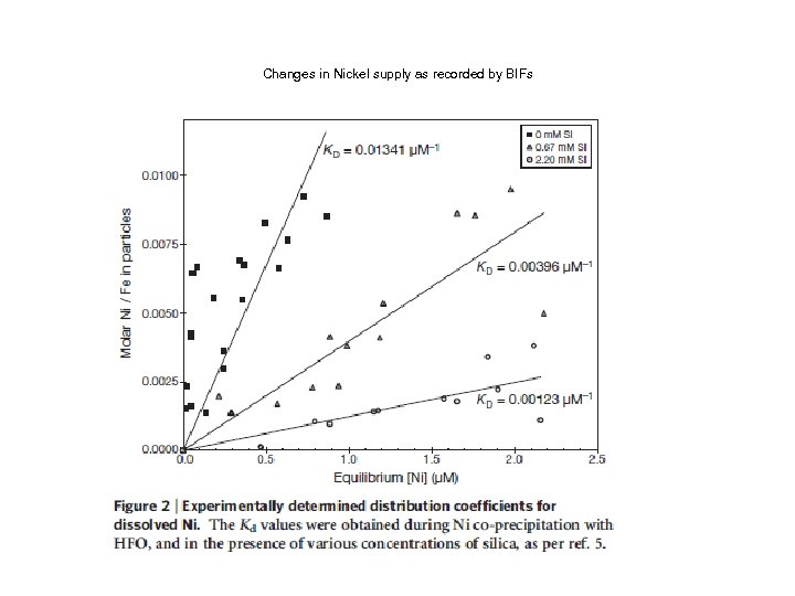 Changes in Nickel supply as recorded by BIFs 