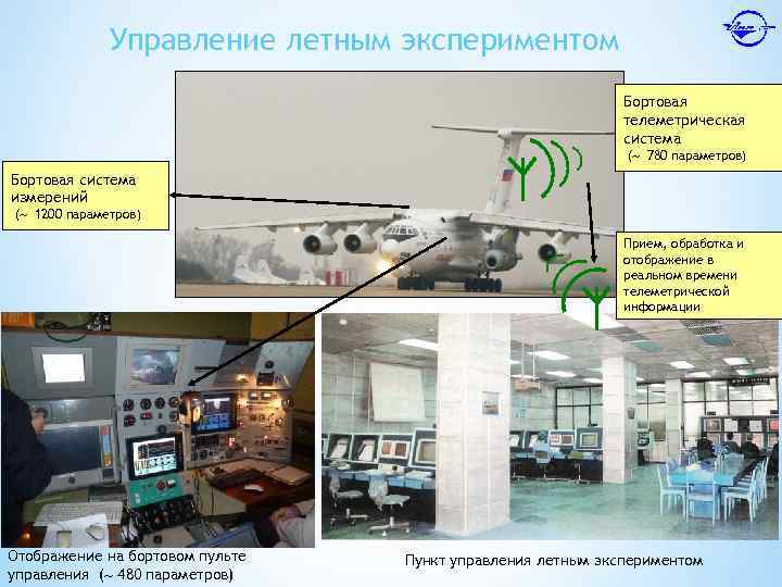 Управление летным экспериментом Бортовая телеметрическая система ( 780 параметров) Бортовая система измерений ( 1200
