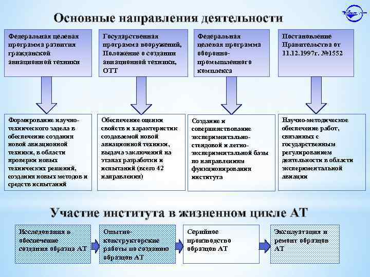 Основные направления деятельности Федеральная целевая программа развития гражданской авиационной техники Государственная программа вооружений, Положение