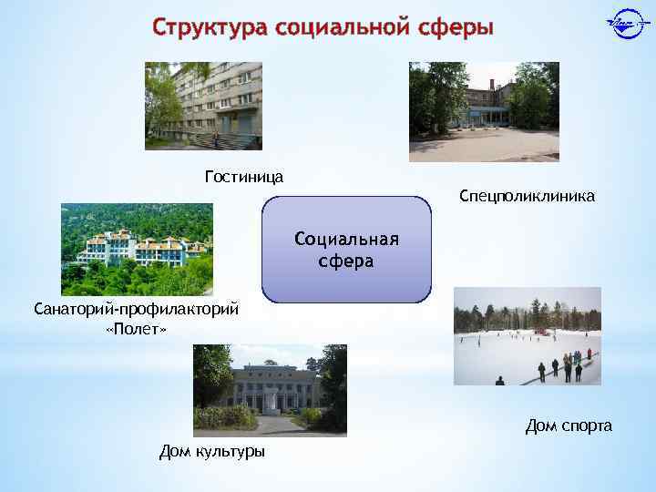 Структура социальной сферы Гостиница Спецполиклиника Социальная сфера Санаторий-профилакторий «Полет» Дом спорта Дом культуры 