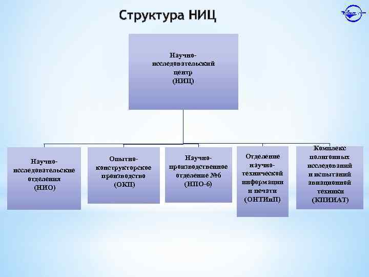 Структура НИЦ Научноисследовательский центр (НИЦ) Научноисследовательские отделения (НИО) Опытноконструкторское производство (ОКП) Научнопроизводственное отделение №