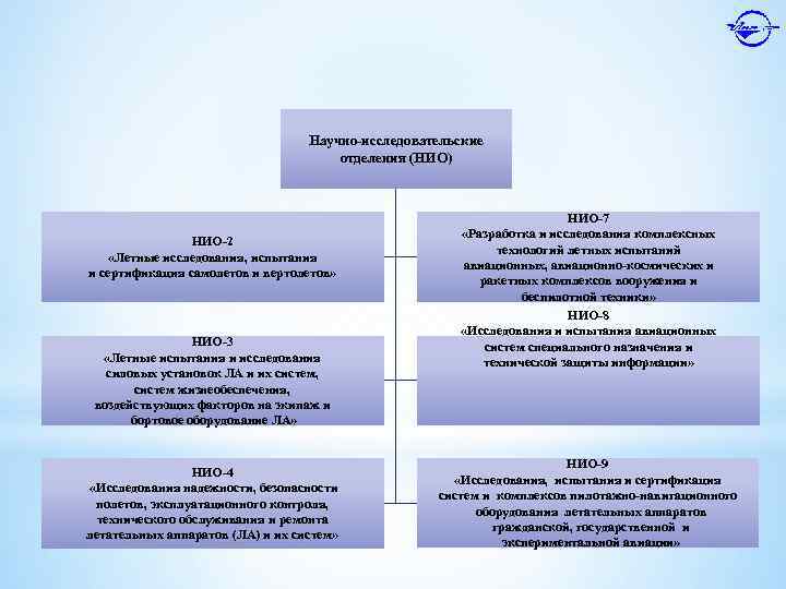 Научно-исследовательские отделения (НИО) НИО-2 «Летные исследования, испытания и сертификация самолетов и вертолетов» НИО-3 «Летные