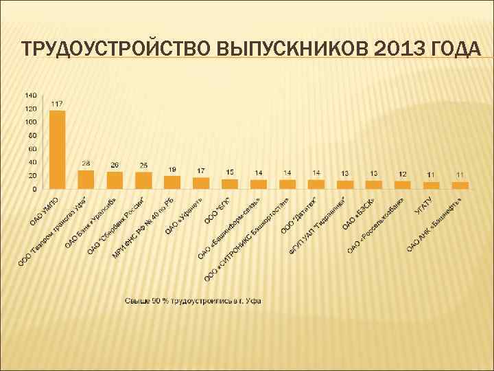 ТРУДОУСТРОЙСТВО ВЫПУСКНИКОВ 2013 ГОДА 