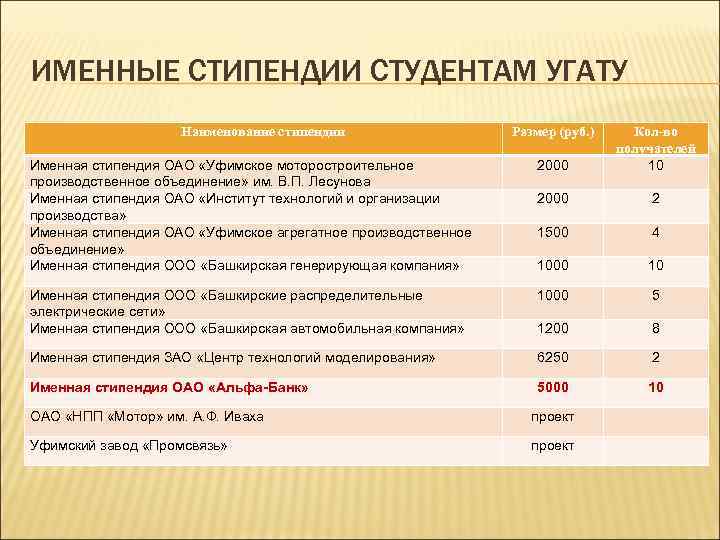 ИМЕННЫЕ СТИПЕНДИИ СТУДЕНТАМ УГАТУ Наименование стипендии Размер (руб. ) Именная стипендия ОАО «Уфимское моторостроительное