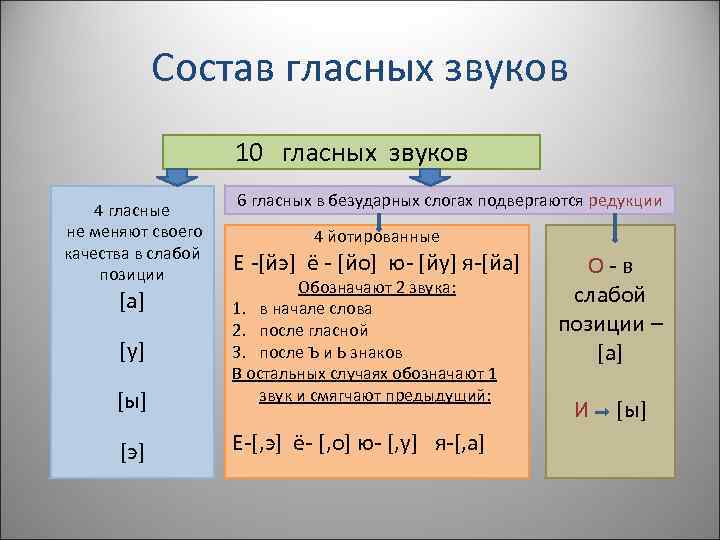 Состав гласных звуков 10 гласных звуков 4 гласные не меняют своего качества в слабой