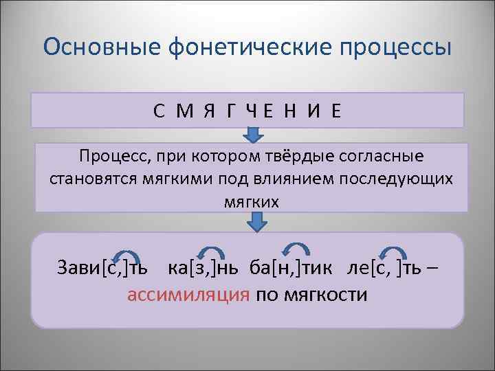 Основные фонетические процессы С М Я Г ЧЕ Н И Е Процесс, при котором