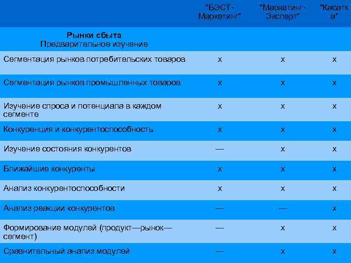  “БЭСТ Маркетинг” “Маркетинг Эксперт” “Касатк а” Сегментация рынков потребительских товаров х х х