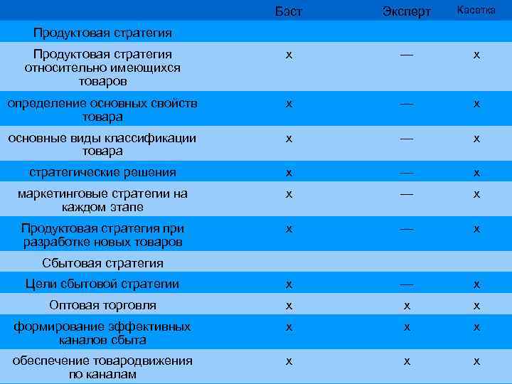 Бэст Эксперт Касатка Продуктовая стратегия относительно имеющихся товаров х — х определение основных свойств