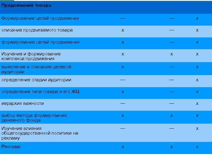 Продвижение товара Формирование целей продвижения — — х описание продвигаемого товара х — х