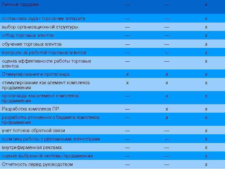 Личные продажи — — х постановка задач торговому аппарату — — х выбор организационной