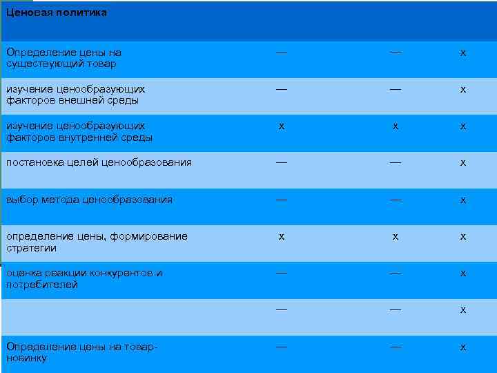 Ценовая политика Определение цены на существующий товар — — х изучение ценообразующих факторов внешней