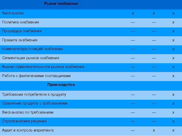 Рынки снабжения Swot анализ х х х Политика снабжения — — х Процедура снабжения