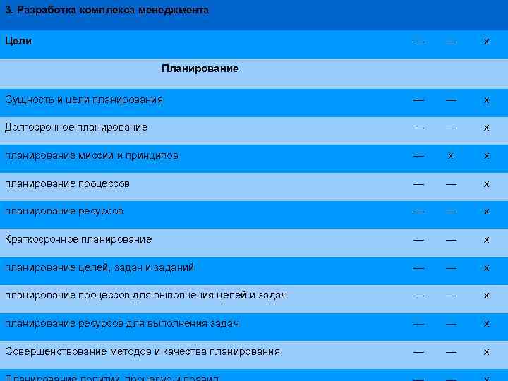 3. Разработка комплекса менеджмента Цели — — х Сущность и цели планирования — —