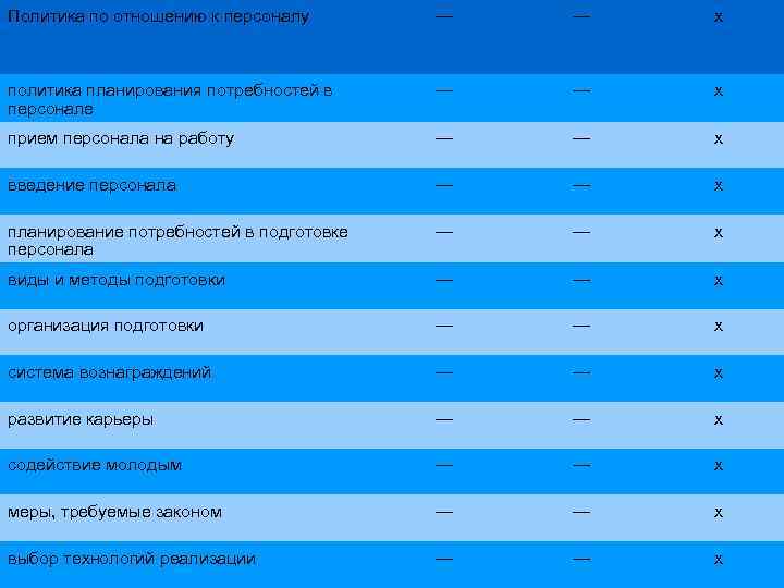 Политика по отношению к персоналу — — х политика планирования потребностей в персонале —