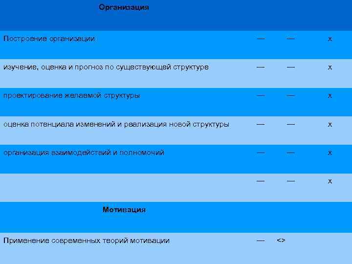 Организация Построение организации — — х изучение, оценка и прогноз по существующей структуре —