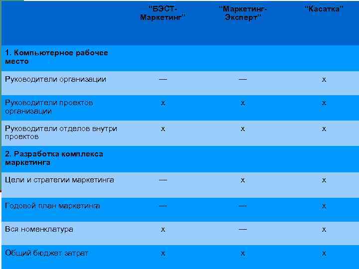  “БЭСТМаркетинг” “Маркетинг. Эксперт” “Касатка” Руководители организации — — х Руководители проектов организации х