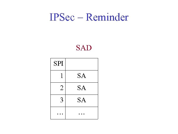 IPSec – Reminder SAD SPI 1 SA 2 SA 3 SA … … 