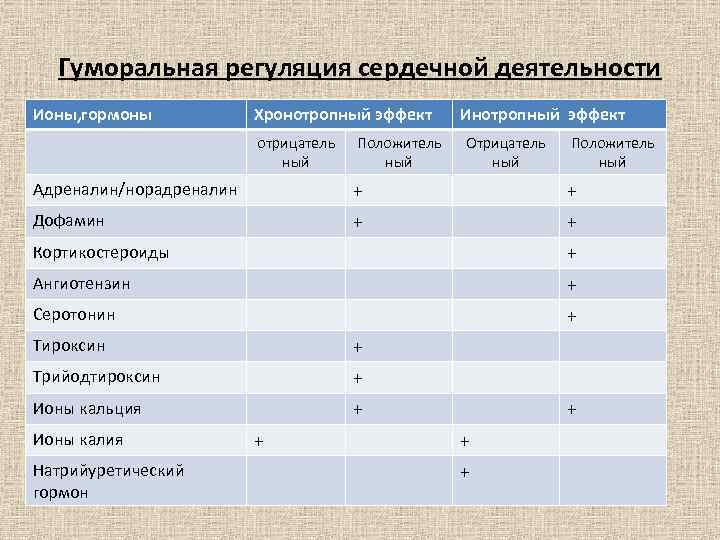 Гуморальная регуляция сердечной деятельности Ионы, гормоны Хронотропный эффект отрицатель ный Положитель ный Инотропный эффект