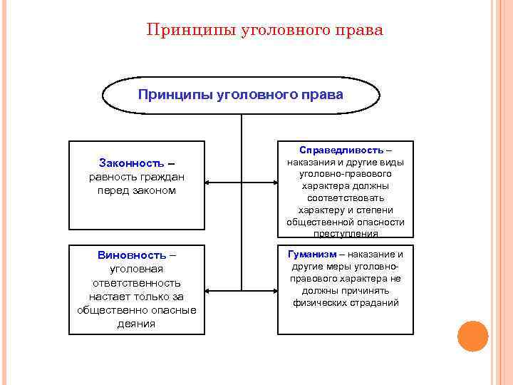 Принципы уголовного права Законность – равность граждан перед законом Виновность – уголовная ответственность настает