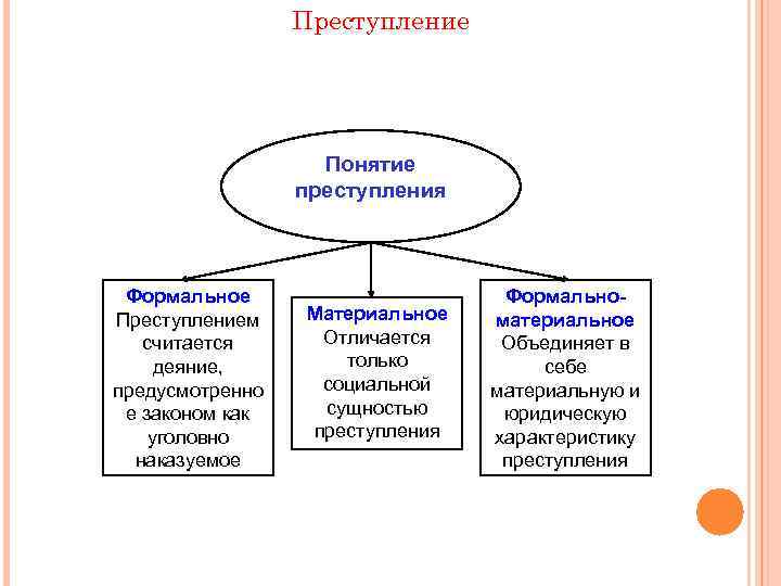 Преступление Понятие преступления Формальное Преступлением считается деяние, предусмотренно е законом как уголовно наказуемое Материальное