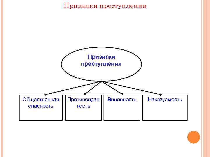 Признаки преступления Общественная опасность Противоправ ность Виновность Наказуемость 