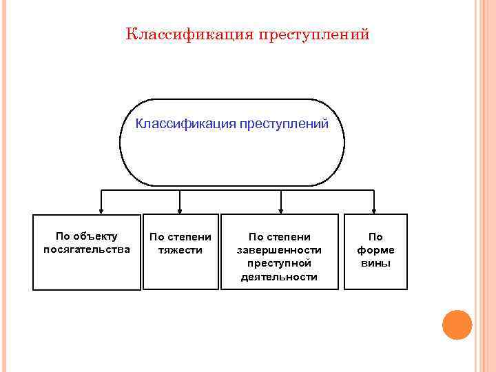 Классификация преступлений По объекту посягательства По степени тяжести По степени завершенности преступной деятельности По