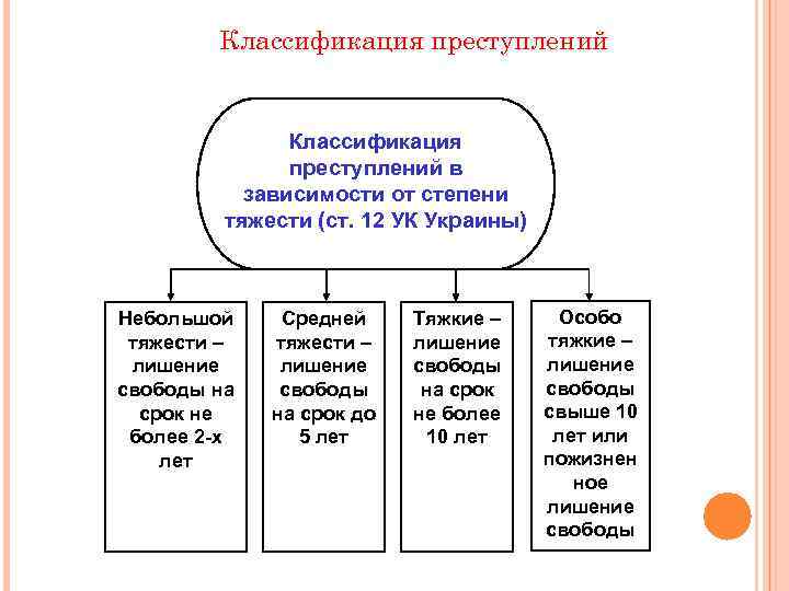 Классификация преступлений в зависимости от степени тяжести (ст. 12 УК Украины) Небольшой тяжести –