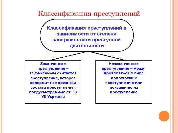 Классификация преступлений в зависимости от степени завершенности преступной деятельности Законченное преступление – законченным считается
