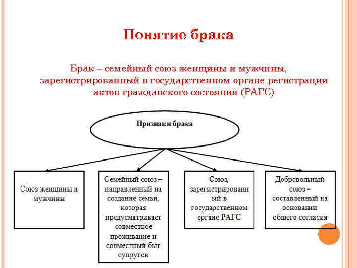 Понятие брака Брак – семейный союз женщины и мужчины, зарегистрированный в государственном органе регистрации