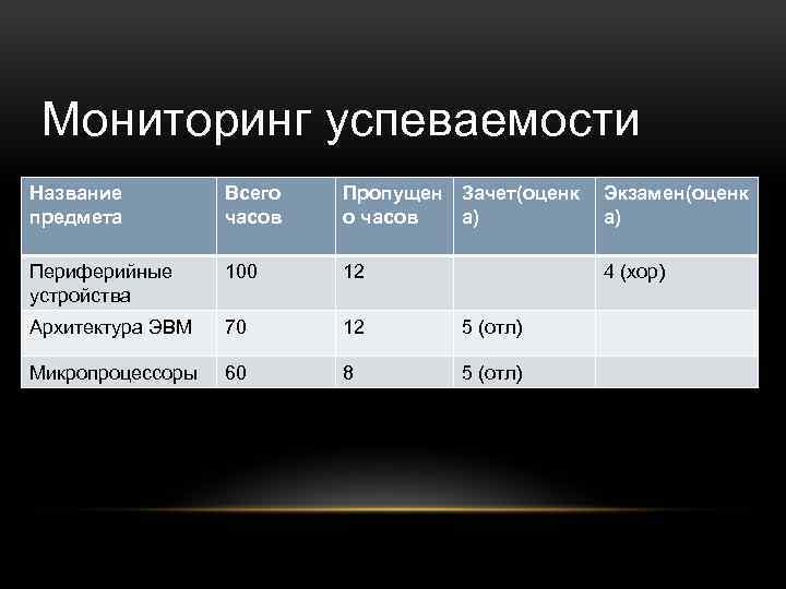 Мониторинг успеваемости Название предмета Всего часов Пропущен Зачет(оценк о часов а) Экзамен(оценк а) Периферийные