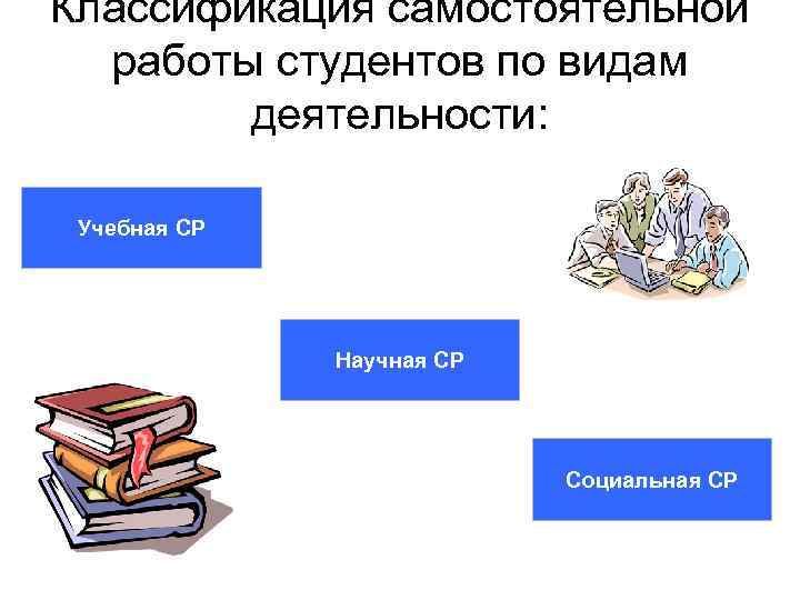 Классификация самостоятельной работы студентов по видам деятельности: Учебная СР Научная СР Социальная СР 