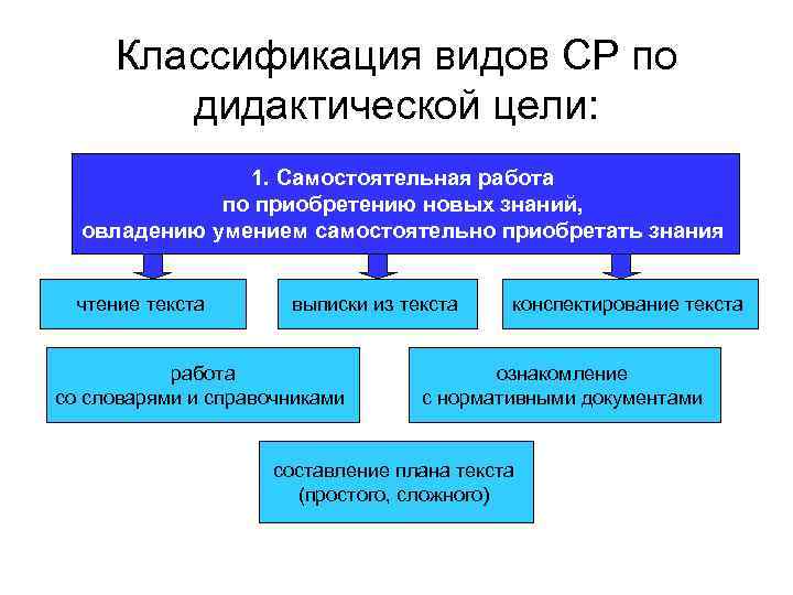 Классификация видов СР по дидактической цели: 1. Самостоятельная работа по приобретению новых знаний, овладению