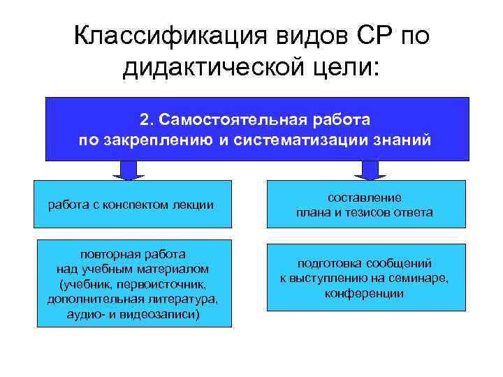 Классификация видов СР по дидактической цели: 2. Самостоятельная работа по закреплению и систематизации знаний