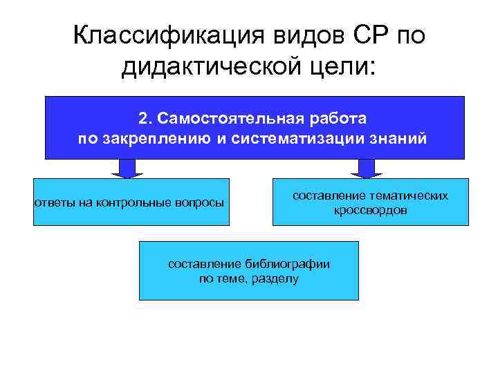 Классификация видов СР по дидактической цели: 2. Самостоятельная работа по закреплению и систематизации знаний